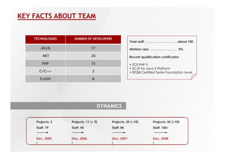 KEY FACTS ABOUT TEAM


    TECHNOLOGIES     NUMBER OF DEVELOPERS
                                                     Total staff: …………………………about 100

       JAVA                     17                   Attrition rate: …………………….. 9%

        .NET                    20                   Recent qualification certificates:

         PHP                    15                   • ZCE PHP 5
                                                     • SСJP for Java 2 Platform
       C/C++                     2                   • ISTQB Certified Tester Foundation Level

       FLASH                     6




                                     DYNAMICS

     Projects: 2   Projects: 11 (+ 9)    Projects: 20 (+10)          Projects: 30 (+10)
     Staff: 19     Staff: 48             Staff: 86                   Staff: 100+


     Dec, 2005     Dec, 2006             Dec, 2007                   Dec, 2008
 