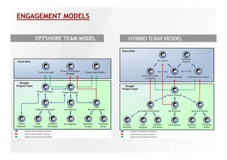 ENGAGEMENT MODELS


    OFFSHORE TEAM MODEL   HYBRID TEAM MODEL
 