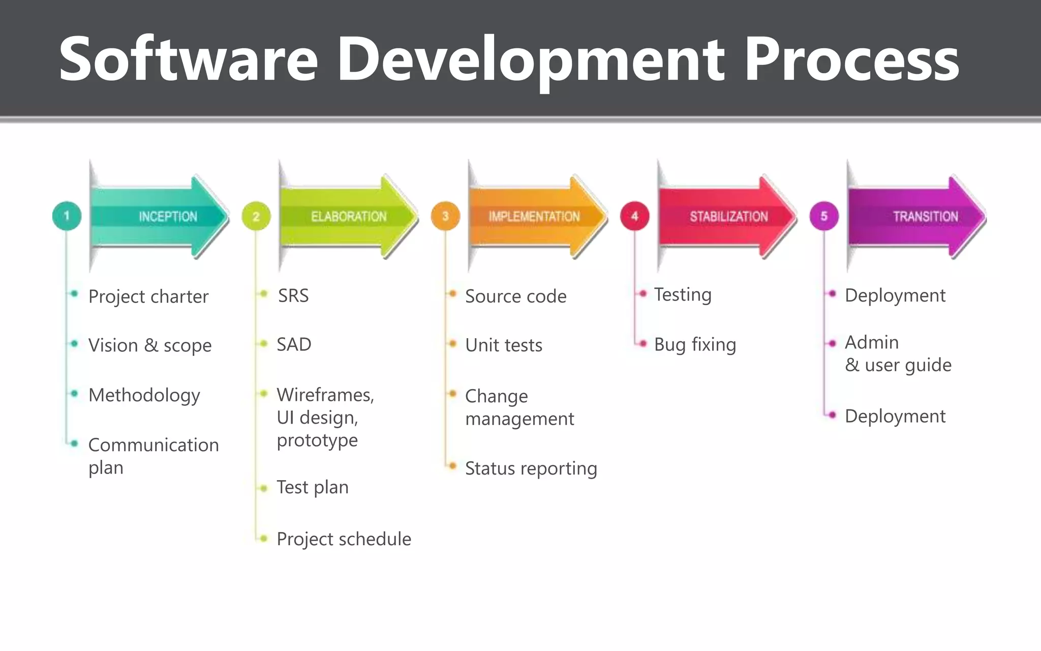 Software Development Process
Project charter
Vision & scope
Methodology
Communication
plan
SRS
SAD
Wireframes,
UI design,
prototype
Test plan
Project schedule
Source code
Unit tests
Change
management
Status reporting
Testing
Bug fixing
Deployment
Admin
& user guide
Deployment
 