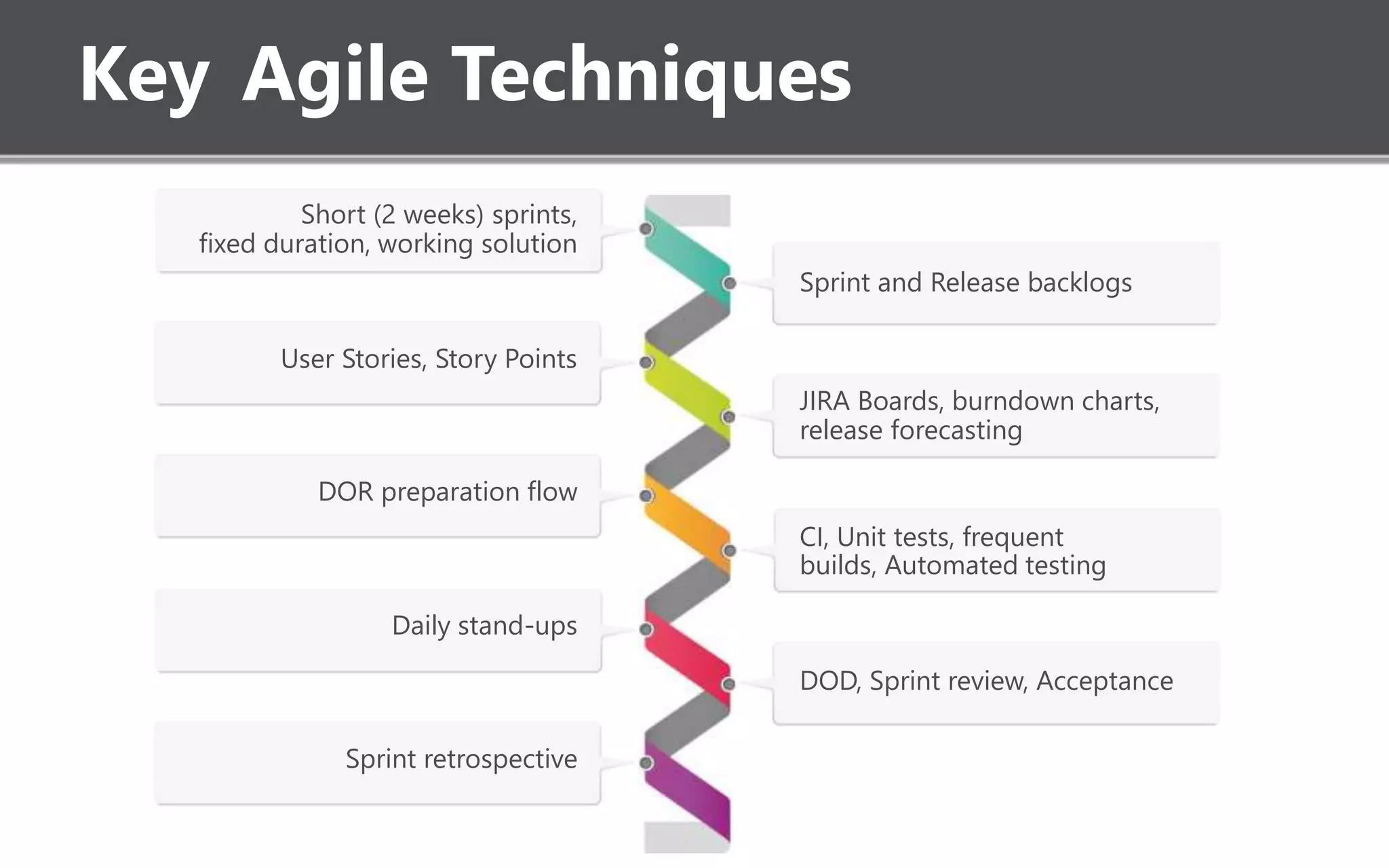 Short (2 weeks) sprints,
fixed duration, working solution
User Stories, Story Points
DOR preparation flow
DOD, Sprint review, Acceptance
Sprint retrospective
Sprint and Release backlogs
JIRA Boards, burndown charts,
release forecasting
CI, Unit tests, frequent
builds, Automated testing
Daily stand-ups
Key Agile Techniques
 