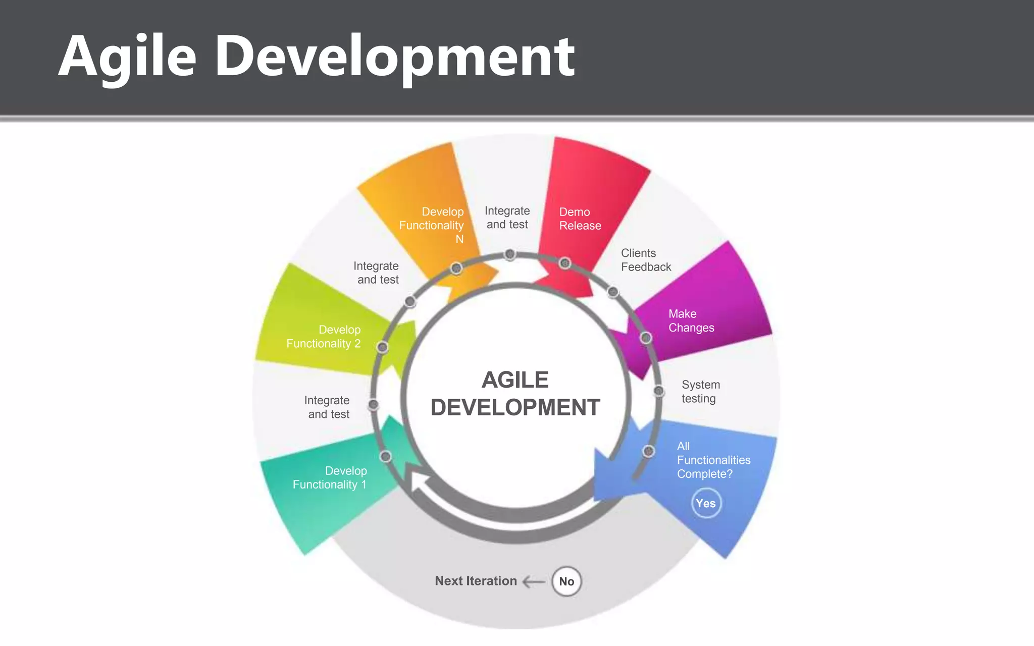 AGILE
DEVELOPMENT
Develop
Functionality 1
Develop
Functionality 2
Develop
Functionality
N
Demo
Release
Make
Changes
All
Functionalities
Complete?
Yes
NoNext Iteration
Integrate
and test
Integrate
and test
Integrate
and test
Clients
Feedback
System
testing
Agile Development
 