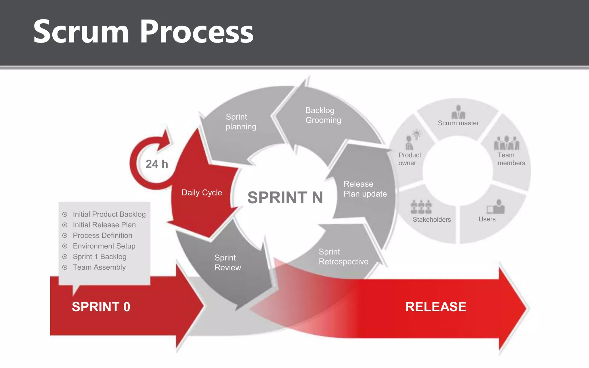 PREPARATION RELEASE
Product
Increment
Sprint Review
Sprint
Retrospective
Update
product
backlog
Sprint
planning
meeting
Daily Cycle
Scrum Process
24 h
 Initial Product Backlog
 Initial Release Plan
 Process Definition
 Environment Setup
 Sprint 1 Backlog
 Team Assembly
SPRINT 0 RELEASE
Sprint
Review
Sprint
Retrospective
Release
Plan update
Backlog
GroomingSprint
planning
Daily Cycle
Product
owner
Scrum master
Team
members
Stakeholders Users
SPRINT N
 