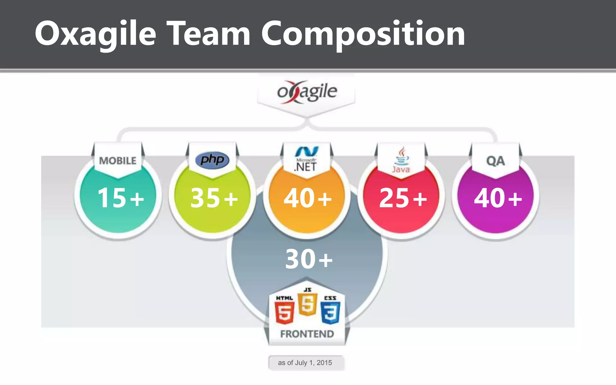 15+ 40+25+40+35+
30+
as of July 1, 2015
Oxagile Team Composition
 