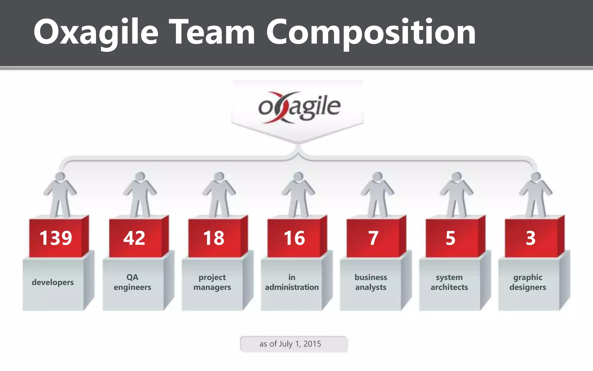 Oxagile Team Composition
as of July 1, 2015
139
developers
42
QA
engineers
18
project
managers
16
in
administration
7
business
analysts
5
system
architects
3
graphic
designers
 