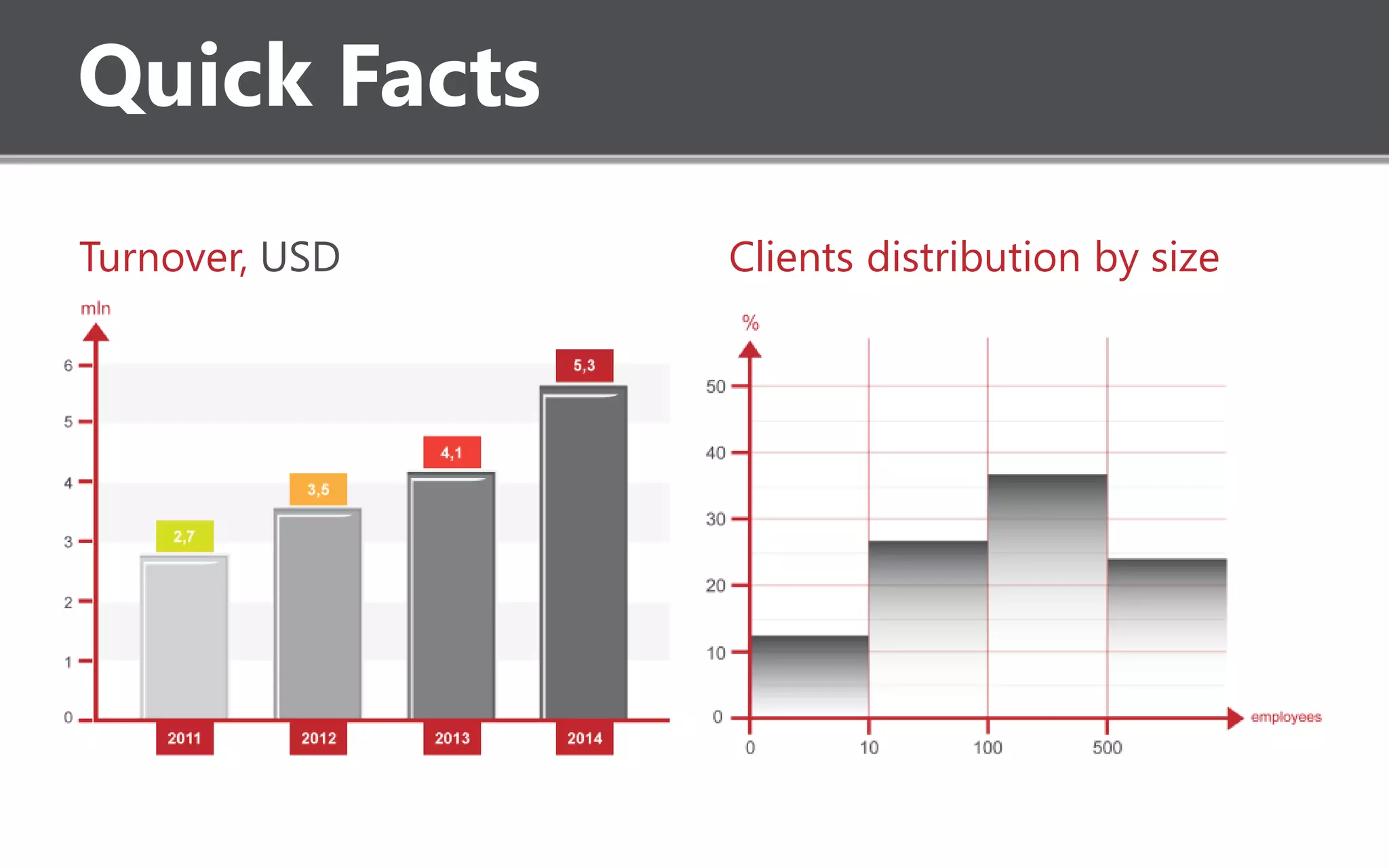 Quick Facts
Turnover, USD Clients distribution by size
 