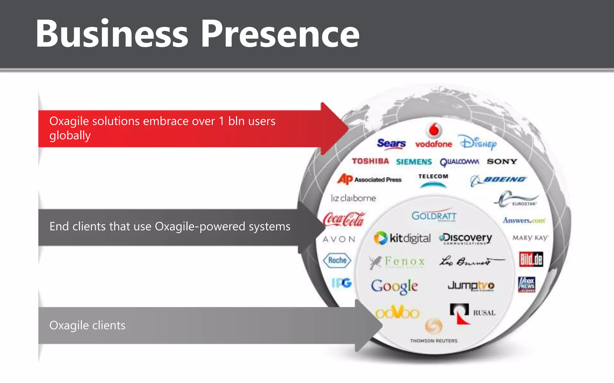 Business Presence
Oxagile solutions embrace over 1 bln users
globally
End clients that use Oxagile-powered systems
Oxagile clients
 
