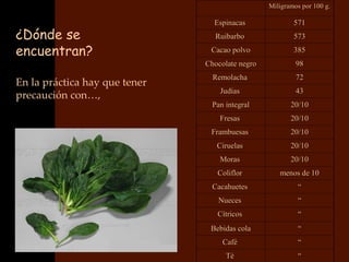 Miligramos por 100 g.

                                 Espinacas               571
¿Dónde se                         Ruibarbo               573

encuentran?                     Cacao polvo              385
                               Chocolate negro            98
                                 Remolacha                72
En la práctica hay que tener
                                   Judías                 43
precaución con…,
                                 Pan integral           20/10
                                   Fresas               20/10
                                Frambuesas              20/10
                                  Ciruelas              20/10
                                   Moras                20/10
                                  Coliflor          menos de 10
                                 Cacahuetes               “
                                  Nueces                  “
                                  Cítricos                “
                                Bebidas cola              “
                                    Café                  “
                                     Té                   “
 