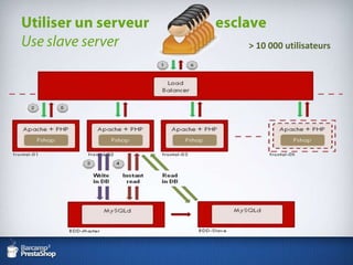 Utilisez des frontaux virtuels pour les moments clés (Soldes, Fêtes, etc.)Use virtual « on demand » servers for yourkey moments (sales, …)