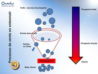 Trafic : sources de prospectsProspects froidsEntrée dans le siteProcessus de vente en entonnoirProspects chaudsSortiesou fuitesClientsBase clients