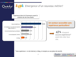 Emergence d’un nouveau métier!Expérience dans le E-Commerce avant la création de site chez OxatisUn secteur accessible sans expérience particulière!n’avaient aucune expérience* avant de créer leur site.  * Sans expérience = ni site Internet, ni blog, ni compte sur une place de marché.17