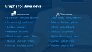 • Set theory - rows and columns

• Schema - rigid, enforced

• Entities - table row

• Metadata - columns

• Relationships - crafted JOINs

• Queries - JOINs at runtime

• Indexes - Lookups scans
Graphs for Java devs
• Graph theory - entity network

• Schema -
fl
exible, optional

• Entities - node (object)

• Metadata - properties

• Relationships - stored joins

• Queries - joins at write

• Indexes - place to start
Relational database Graph database
 