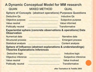 A Dynamic Conceptual Model for MM research
• QUAN MIXED METHOD QUAL
• Sphere of Concepts (abstract operations) Purposes Questions
• Deductive Qs ............................................ Inductive Qs
• Objective purpose ............................................ Subjective purpose
• Value neutral ............................................ Value informed
• Politically neutral ............................................. Transformative
• Experiential sphere (concrete observations & operations) Data
Observation
• Numerical data .............................................. Narrative data
• Structured process .............................................. Emergent process
• Statistical analysis ............................................... Content analysis
• Sphere of Influence (abstract explanations & understandings)
Theories Explanations Inferences
• Deductive logic ............................................... Inductive logic
• Objective inference ............................................... Subjective inference
• Value neutral ............................................... Value involved
• Politically neutral ............................................... Transformative
•
after Tashakkori & Teddlie 2003
 