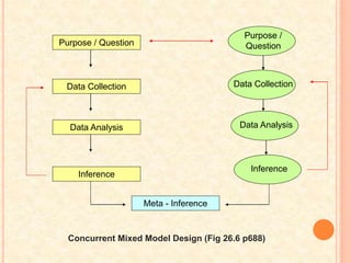 Purpose / Question
Data Collection
Data Analysis
Meta - Inference
Concurrent Mixed Model Design (Fig 26.6 p688)
Inference
Inference
Data Analysis
Data Collection
Purpose /
Question
 