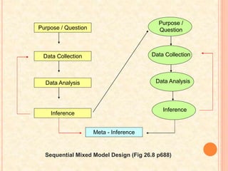Purpose / Question
Data Collection
Data Analysis
Meta - Inference
Sequential Mixed Model Design (Fig 26.8 p688)
Inference
Inference
Data Analysis
Data Collection
Purpose /
Question
 
