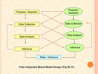 Purpose / Question
Data Collection
Data Analysis
Meta - Inference
Fully Integrated Mixed Model Design (Fig 26.11)
Inference
Inference
Data Analysis
Data Collection
Purpose /
Question
 