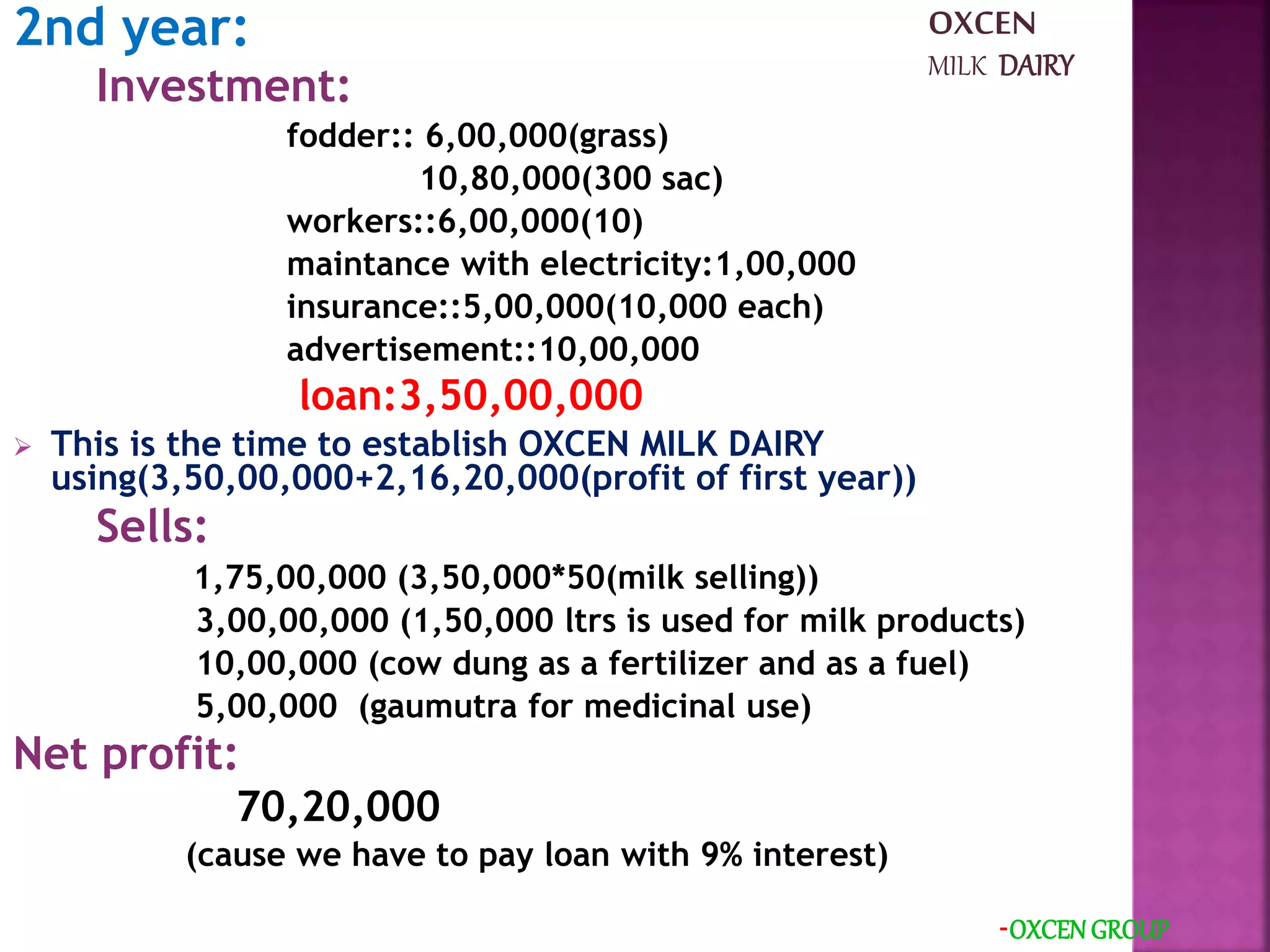 2nd year:
Investment:
fodder:: 6,00,000(grass)
10,80,000(300 sac)
workers::6,00,000(10)
maintance with electricity:1,00,000
insurance::5,00,000(10,000 each)
advertisement::10,00,000
loan:3,50,00,000
 This is the time to establish OXCEN MILK DAIRY
using(3,50,00,000+2,16,20,000(profit of first year))
Sells:
1,75,00,000 (3,50,000*50(milk selling))
3,00,00,000 (1,50,000 ltrs is used for milk products)
10,00,000 (cow dung as a fertilizer and as a fuel)
5,00,000 (gaumutra for medicinal use)
Net profit:
70,20,000
(cause we have to pay loan with 9% interest)
-OXCEN GROUP
OXCEN
MILK DAIRY
 