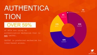 #SoAI18
@CloudElements
AUTHENTICA
TION
FACTOR IN SECURITY
OVER 59% .
of APIs are using an
authentication mechanism that is
not OAUTH2.
OAUTH2 is preferred mechanism for
token-based access.
 