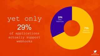 #SoAI18
@CloudElements
yet only
29%
of applications
actually support
webhooks
 
