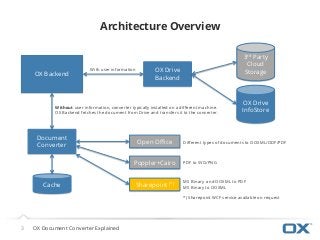 Architecture Overview
3 OX Document Converter Explained
OX Backend
Document
Converter
Open Office
OX Drive
InfoStore
3rd Party
Cloud
StorageOX Drive
Backend
With user information
Without user information, converter typically installed on a different machine.
OX Backend fetches the document from Drive and transfers it to the converter.
Different types of documents to OOXML/ODF/PDF
Poppler+Cairo PDF to SVG/PNG
Sharepoint (*) MS Binary and OOXML to PDF
MS Binary to OOXML
*) Sharepoint WCF service available on request
Cache
 