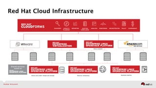 An Introduction to Red Hat Enterprise Linux OpenStack Platform | PDF