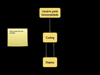 Usuário pede
                        funcionalidade




Testes eram feitos em
produção.


                           Coding




                           Deploy
 