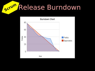 Scr
   um   Release Burndown
 