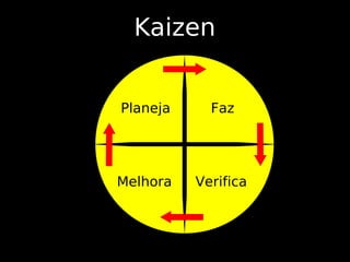 Kaizen


Planeja     Faz




Melhora   Verifica
 