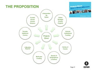 THE PROPOSITION
                                           Underwritten
                                               By
                    Funded                   Oxfam                 Oxfam
                    Across                                        Strategic
                    Income                                         Priority
                    Streams                                       Projects




        Periodic                                                                Unlocks
       Additional                                                             Institutional
        Comms                                                                   Funding
                                            Projects
                                             Direct




           6 Monthly                                                     Variety of
            Reports                                                       Causes




                                                        Spread of
                              Multi-year
                                                       Geographical
                              Funding
                                                        Locations




                                                                                        Page 21
 