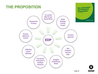 THE PROPOSITION
                                          Co-created
                                         With Private
                                         Equity Minds           Oxfam
                    Ring-fenced                                Strategic
                      Funding                                   Priority
                                                                Project




        Periodic
                                                                           Portfolio
       Additional
                                                                           Approach
        Comms
                                              EDP

                                                                        50%
           6 Monthly
                                                                      Projected
             Board
                                                                      Success
           Meetings
                                                                        Rate


                              Top Donors
                                                     Engaged
                             Participate in
                                                    Philanthropy
                               Strategic
                                                       Model
                               Decisions



                                                                                       Page 24
 