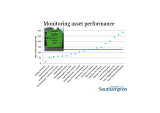 Monitoring asset performance 
300 
250 
200 
150 
100 
50 
0 
Net current value per visit 
 