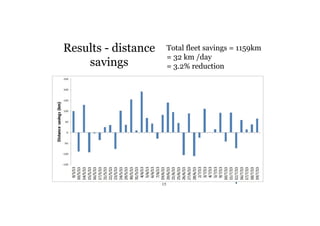Results - distance 
savings 
15 
Total fleet savings = 1159km 
= 32 km /day 
= 3.2% reduction 
 