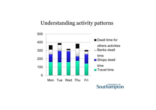 Understanding activity patterns 
500 
400 
300 
200 
100 
0 
Mon Tue Wed Thu Fri 
Dwell time for 
others activities 
Banks dwell 
time 
Shops dwell 
time 
Travel time 
 
