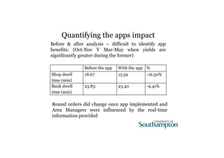 Quantifying the apps impact 
Before & after analysis – difficult to identify app 
benefits: (Oct-Nov V Mar-May when yields are 
significantly greater during the former) 
Before the app With the app % 
Shop dwell 
time (min) 
18.67 15.59 -16.50% 
Bank dwell 
time (min) 
25.83 23.40 -9.41% 
Round orders did change once app implemented and 
Area Managers were influenced by the real-time 
information provided 
 