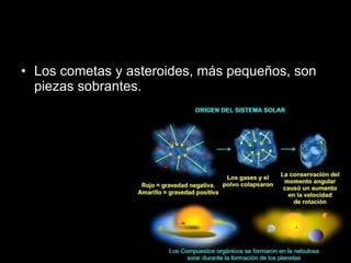 Los cometas y asteroides, más pequeños, son piezas sobrantes.  