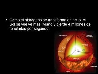 Como el hidrógeno se transforma en helio, el Sol se vuelve más liviano y pierde 4 millones de toneladas por segundo.  
