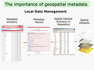 The importance of geospatial metadata Local Data Management Metadata Record Spatial Dataset  Directory or  Repository Spatial Datasets Metadata Directory 