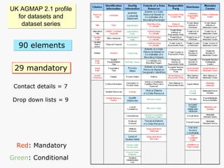 UK AGMAP 2.1 profile  for datasets and  dataset series  Contact details = 7 Drop down lists = 9 Red : Mandatory Green : Conditional 29 mandatory 90 elements   