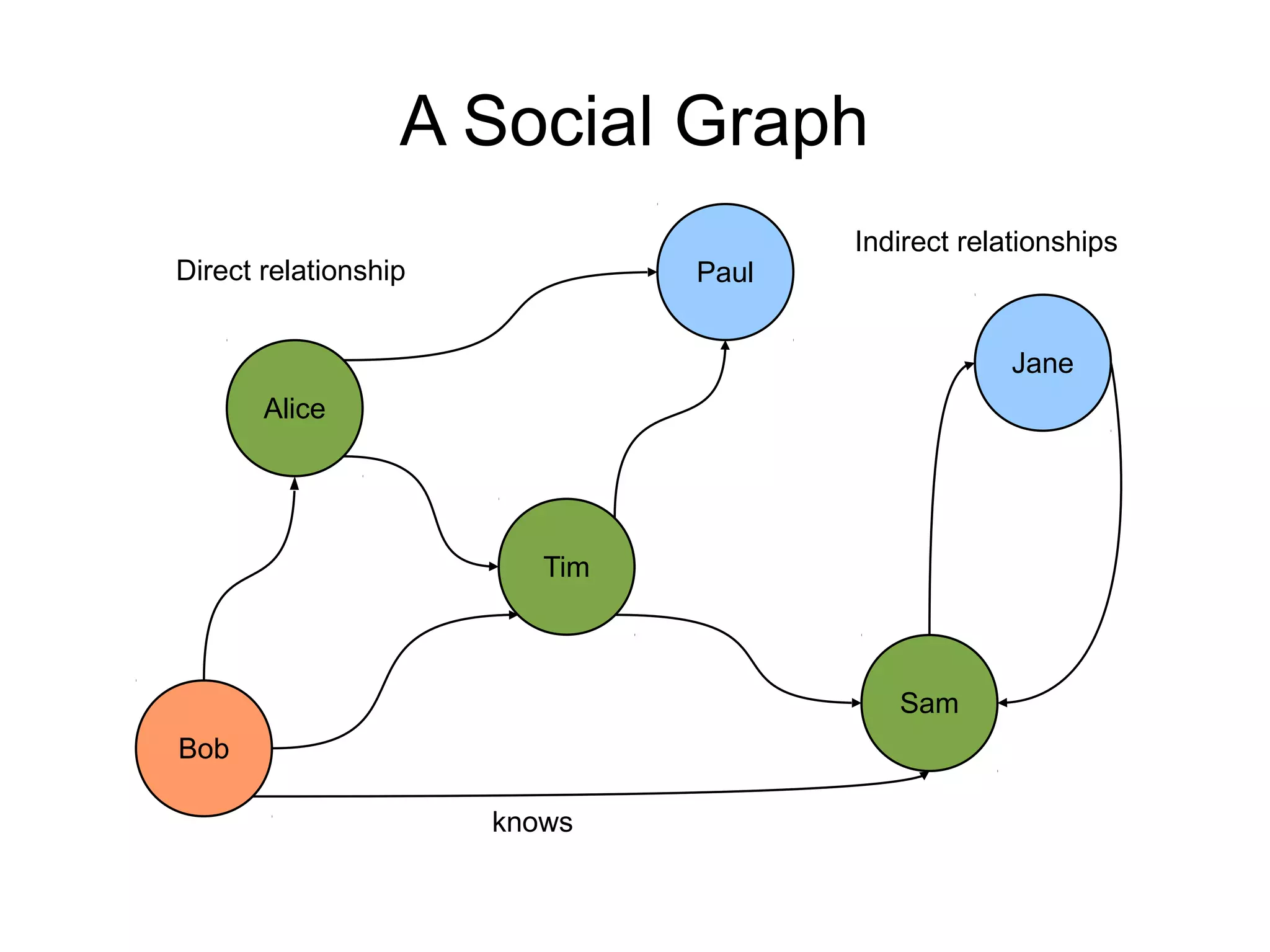 A Social Graph
Bob
Alice
Tim
Sam
Paul
Jane
knows
Direct relationship
Indirect relationships