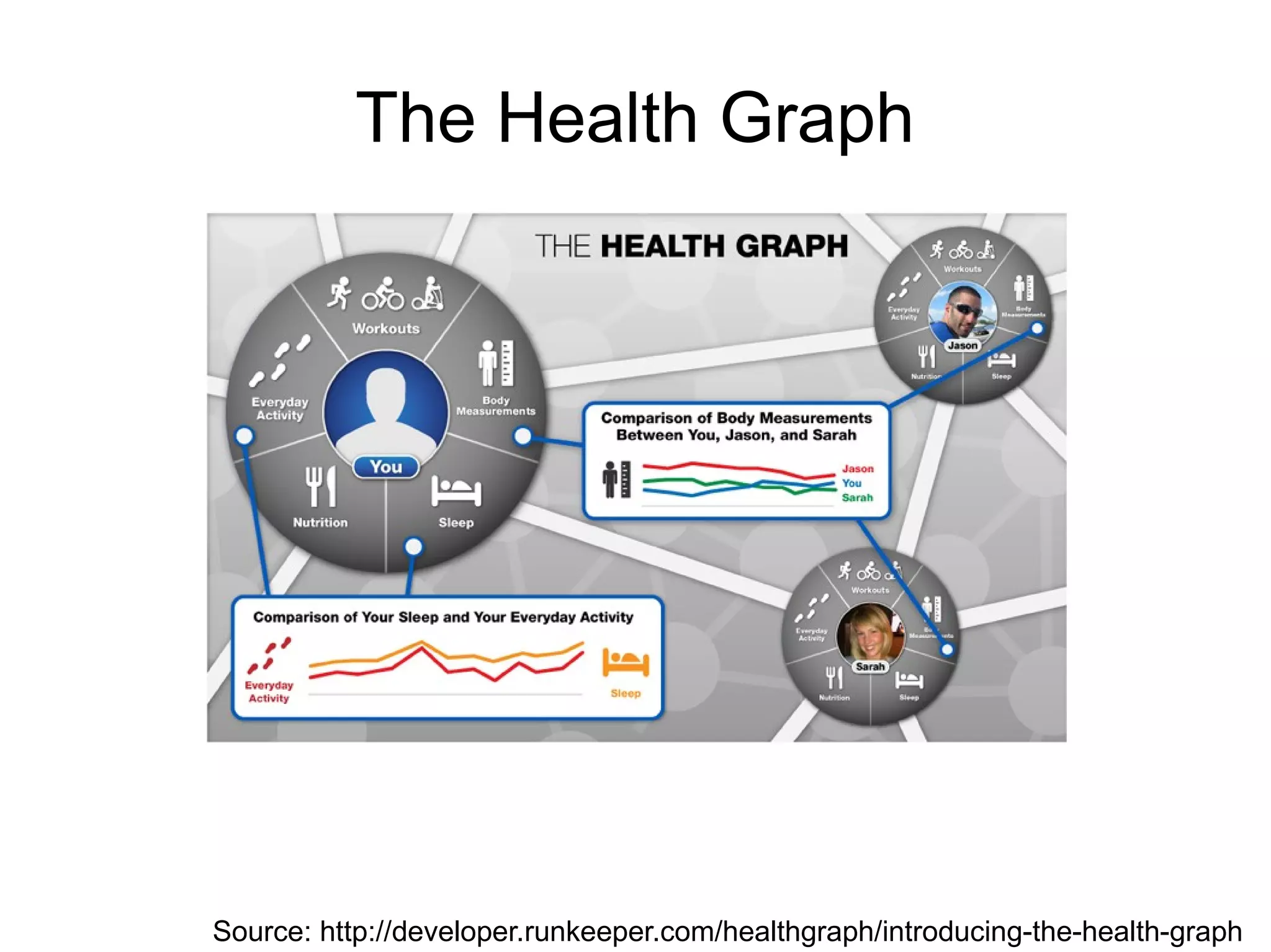 The Health Graph
Source: http://developer.runkeeper.com/healthgraph/introducing-the-health-graph
