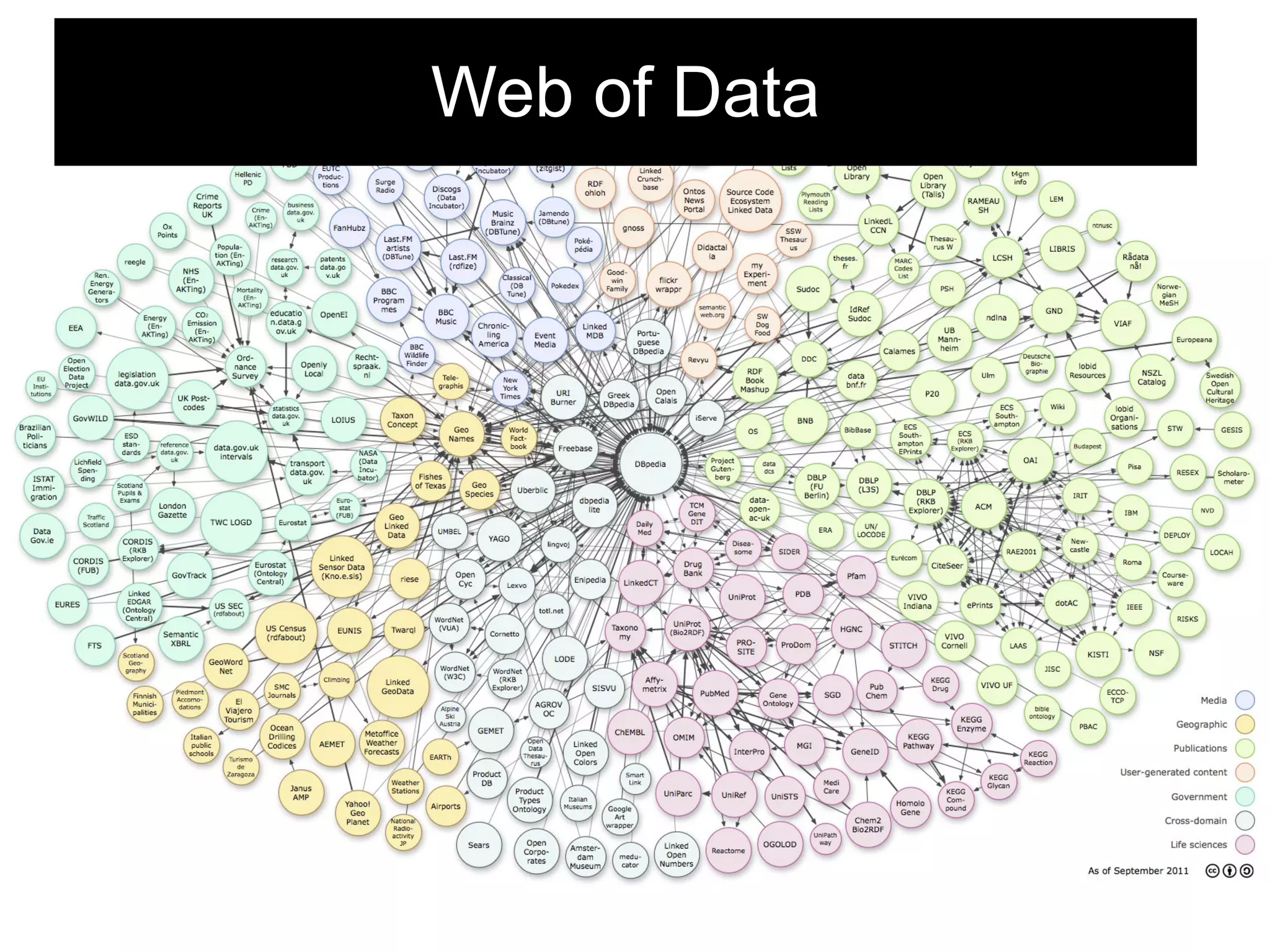 Web of Data