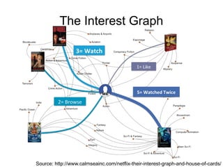 The Interest Graph
Source: http://www.calmseainc.com/netflix-their-interest-graph-and-house-of-cards/
 