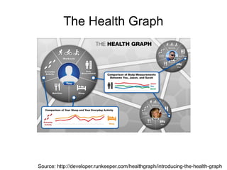 The Health Graph
Source: http://developer.runkeeper.com/healthgraph/introducing-the-health-graph
 