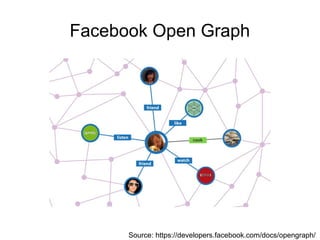 Facebook Open Graph
Source: https://developers.facebook.com/docs/opengraph/
 