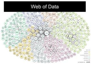 Web of Data
 