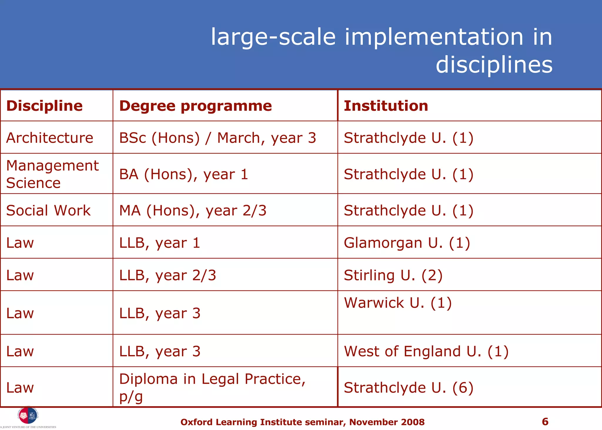 large-scale implementation in disciplines Discipline Degree programme Institution Architecture BSc (Hons) / March, year 3 Strathclyde U. (1) Management Science BA (Hons), year 1 Strathclyde U. (1) Social Work MA (Hons), year 2/3 Strathclyde U. (1) Law LLB, year 1 Glamorgan U. (1) Law LLB, year 2/3 Stirling U. (2) Law LLB, year 3 Warwick U. (1) Law LLB, year 3 West of England U. (1) Law Diploma in Legal Practice,  p/g Strathclyde U. (6) 