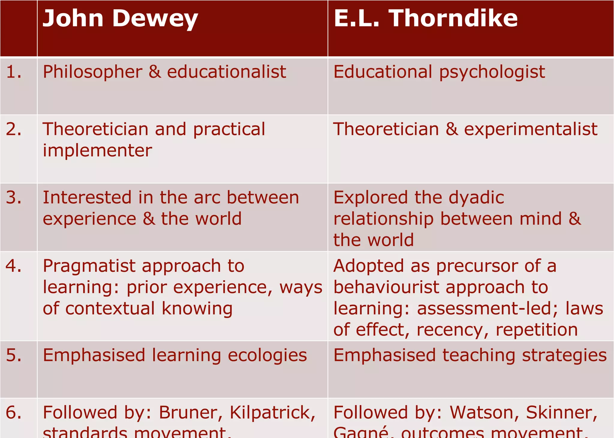 John Dewey E.L. Thorndike 1. Philosopher & educationalist Educational psychologist 2. Theoretician and practical implementer Theoretician & experimentalist 3. Interested in the arc between experience & the world Explored the dyadic relationship between mind & the world 4. Pragmatist approach to learning: prior experience, ways of contextual knowing Adopted as precursor of a behaviourist approach to learning: assessment-led; laws of effect, recency, repetition 5. Emphasised learning ecologies Emphasised teaching strategies 6. Followed by: Bruner, Kilpatrick, standards movement, Constructivist tradition Followed by: Watson, Skinner, Gagné, outcomes movement,  