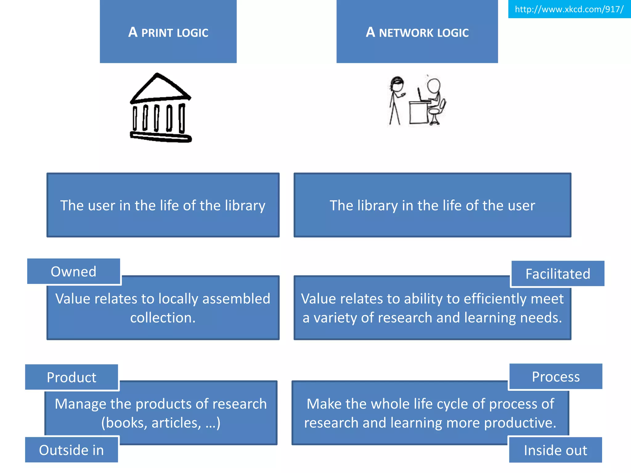 A PRINT LOGIC A NETWORK LOGIC
The user in the life of the library The library in the life of the user
Manage the products of research
(books, articles, …)
Make the whole life cycle of process of
research and learning more productive.
Value relates to locally assembled
collection.
Value relates to ability to efficiently meet
a variety of research and learning needs.
http://www.xkcd.com/917/
Product Process
Owned Facilitated
Outside in Inside out
 