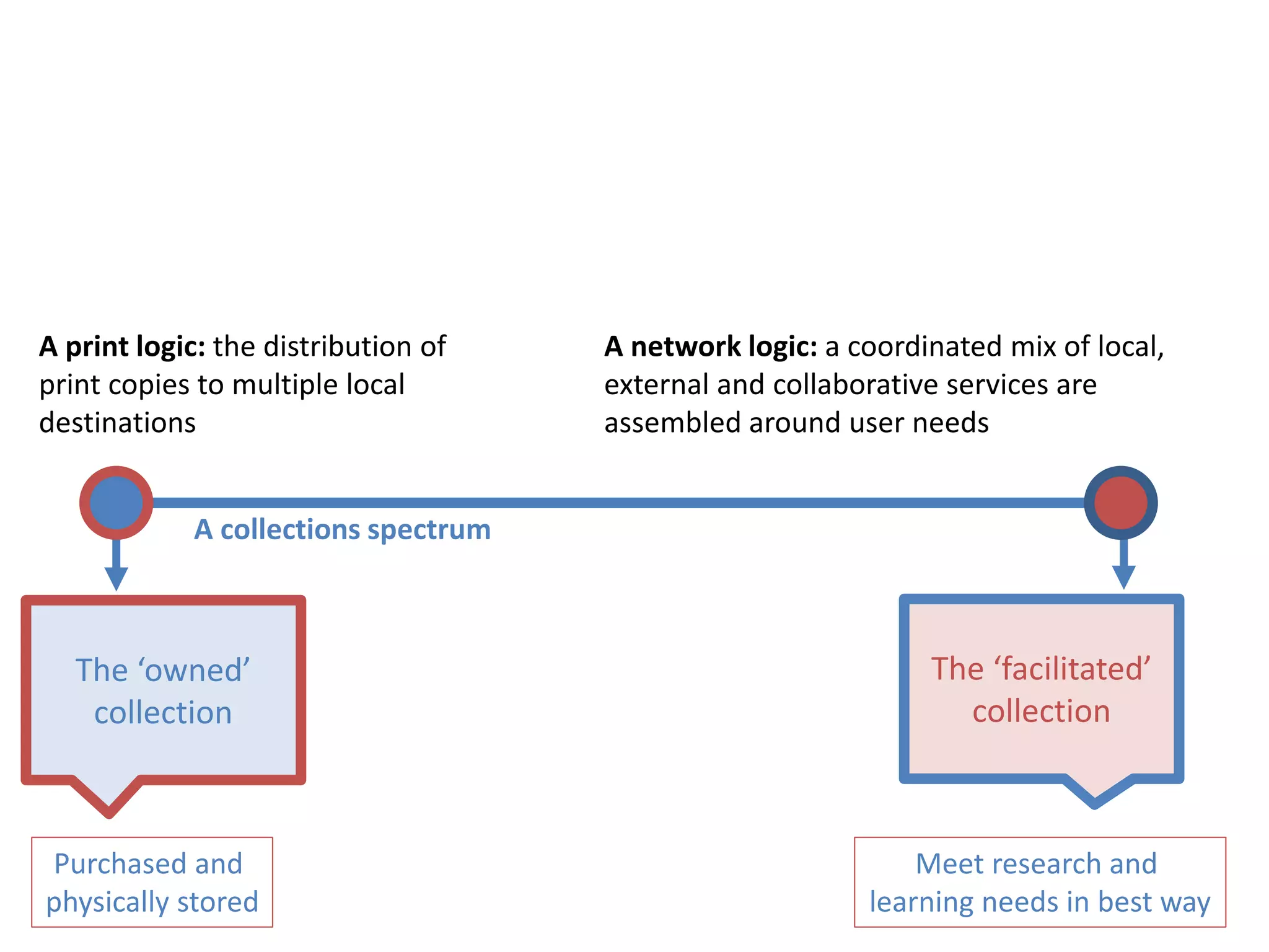 The ‘owned’
collection
The ‘facilitated’
collection
A collections spectrum
Purchased and
physically stored
Meet research and
learning needs in best way
A network logic: a coordinated mix of local,
external and collaborative services are
assembled around user needs
A print logic: the distribution of
print copies to multiple local
destinations
 