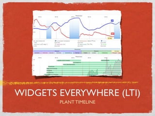 WIDGETS EVERYWHERE (LTI)
        PLANT TIMELINE
 