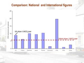 Comparison: National  and International figures Oxford citizen: 5.8tCO 2 /year UK citizen: 8.9tCO 2 /year 